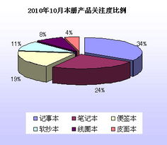 2010年10月文具市場消費者關注度調查報告 洞察市場脈搏，把握消費趨勢